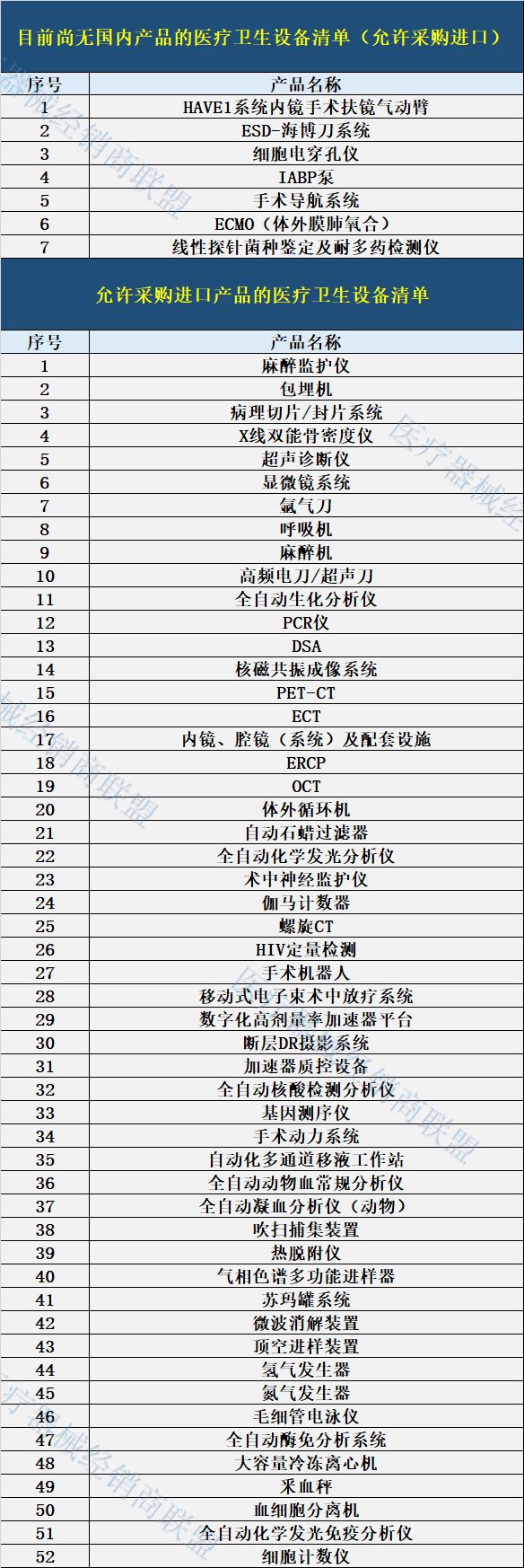 財政廳：嚴格限制進口醫(yī)療器械（附名單）