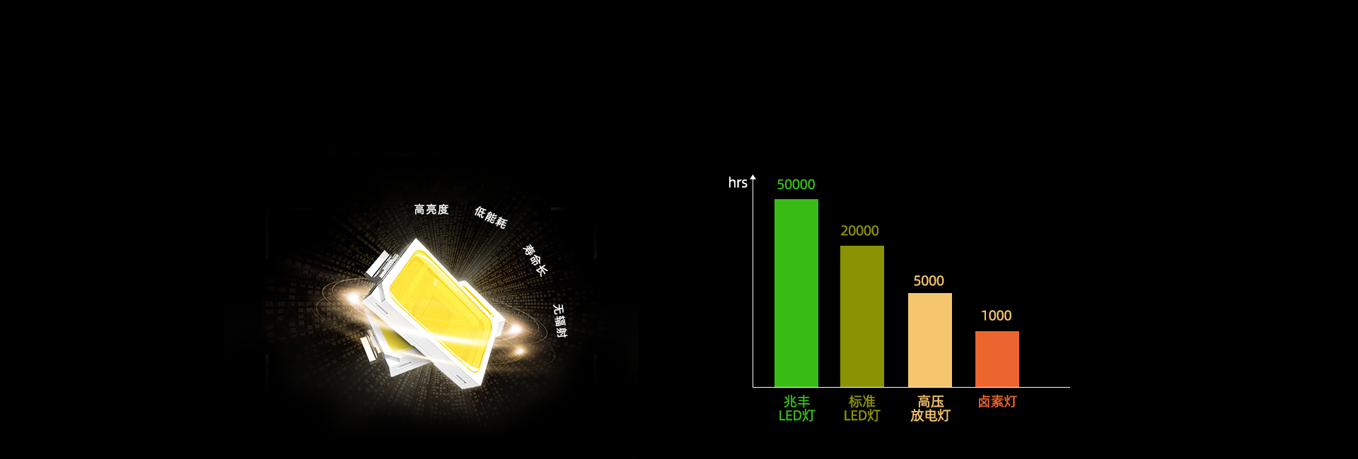 高效耐用的LED光源