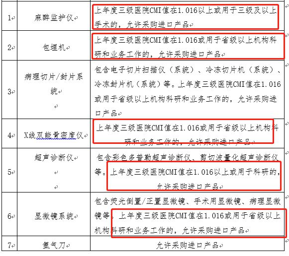 財政廳：嚴格限制進口醫(yī)療器械（附名單）