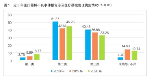 最新發(fā)布！2020年全國(guó)醫(yī)療器械不良事件53萬(wàn)份，激增35%！