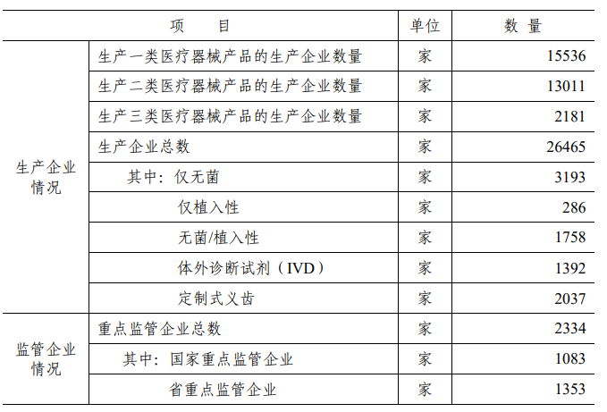 2020年中國(guó)醫(yī)療器械生產(chǎn)企業(yè)及經(jīng)營(yíng)企業(yè)統(tǒng)計(jì)分析（附表）