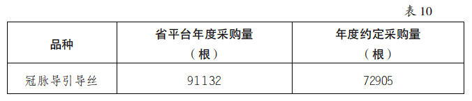 5000降至200：美敦力、雅培、波科..