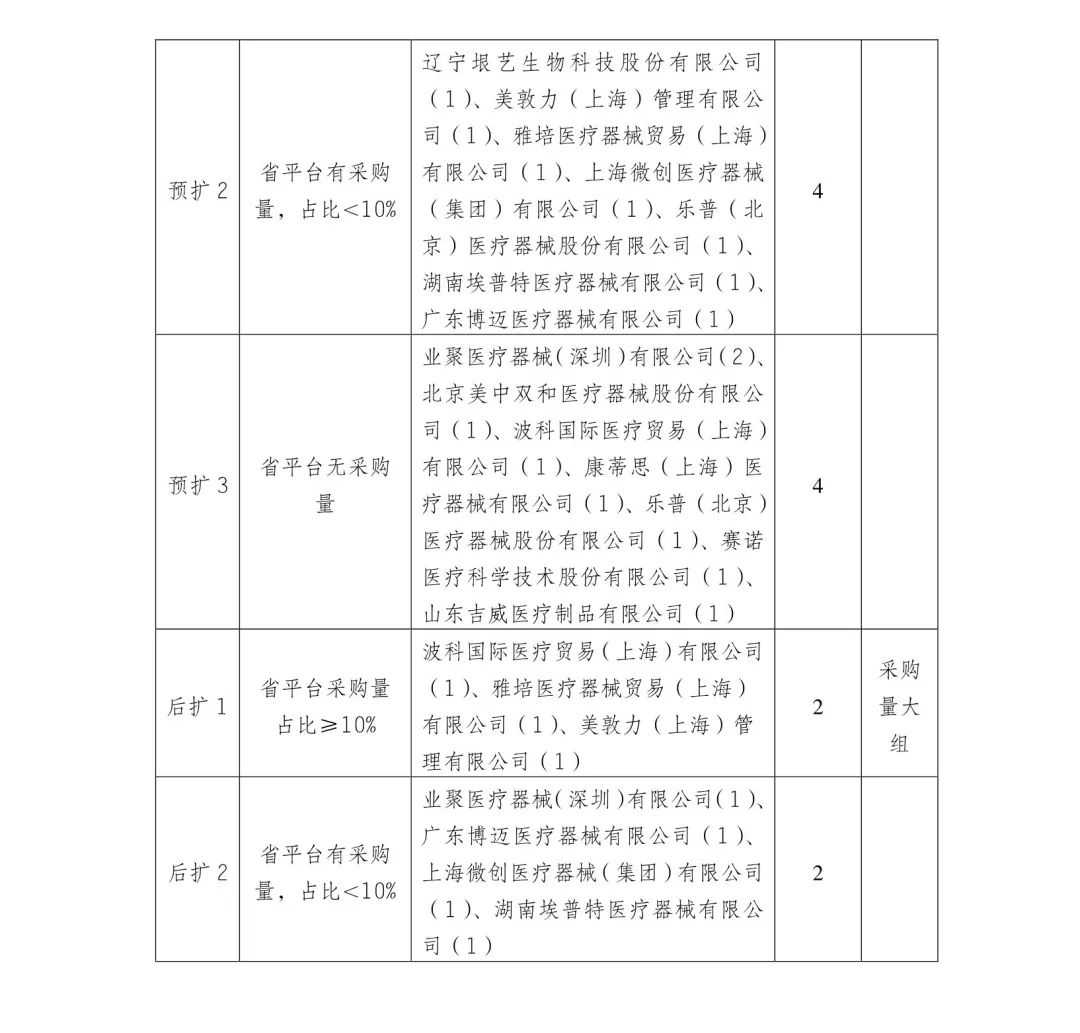 5000降至200：美敦力、雅培、波科..