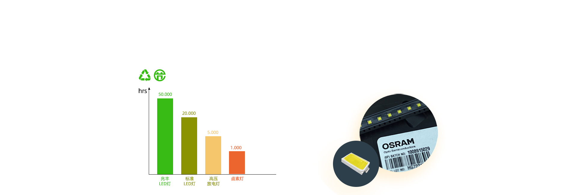 高效耐用的LED光源